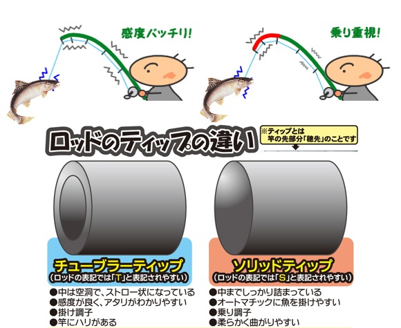 鮎釣りの道具 用具 服装の選び方 図解 北の釣り モンちゃんの釣りバカ日誌