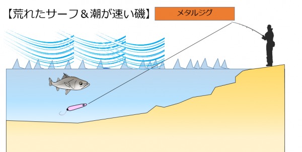 メタルジグ　マッチ　ポイント　荒れたサーフ