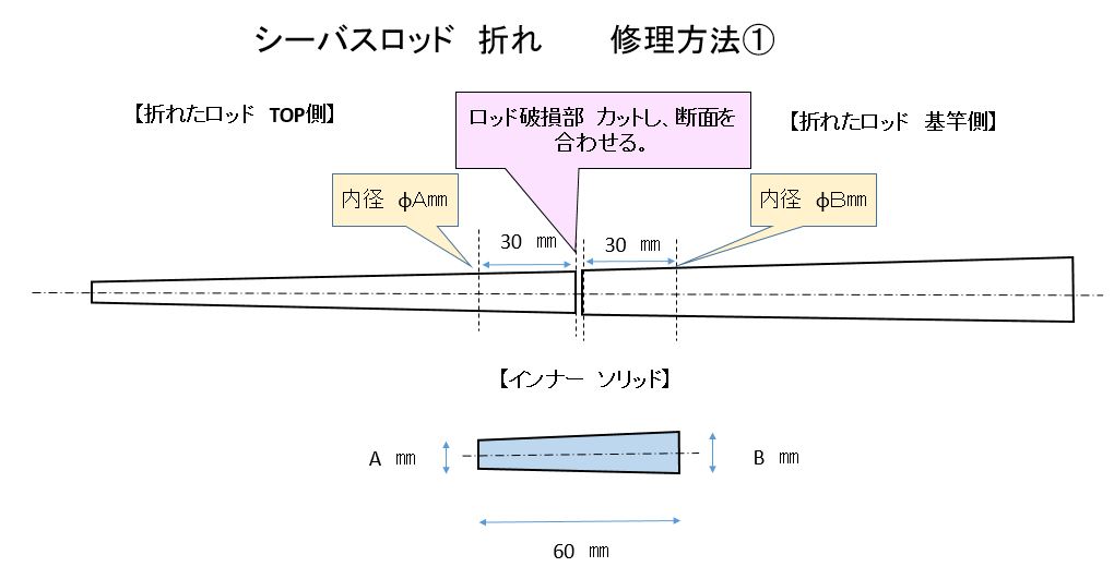 シーバスロッド DIY修理、メンテナンスの仕方 | 北の釣り モンちゃんの釣りバカ日誌